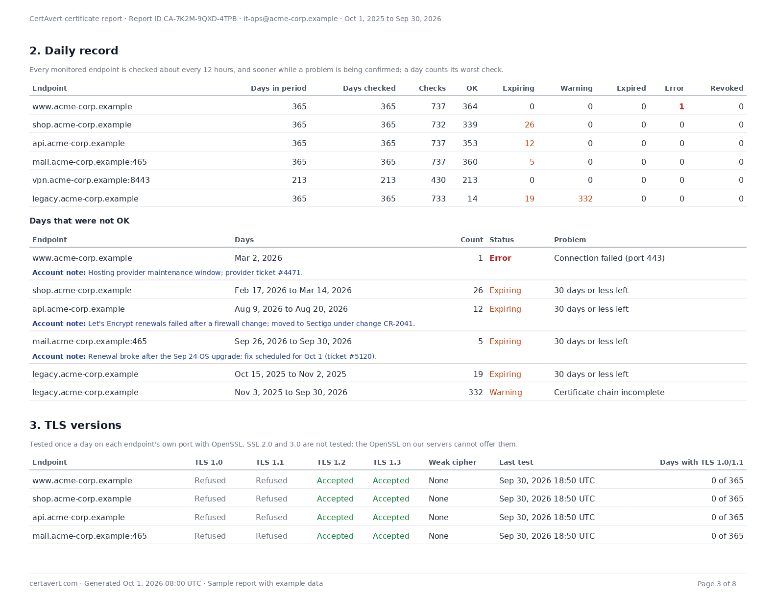 Page 3: the daily record with the days per status, the days that were not OK with the account's notes, and the TLS versions each endpoint accepts